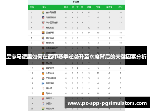 皇家马德里如何在西甲赛季逆袭升至次席背后的关键因素分析
